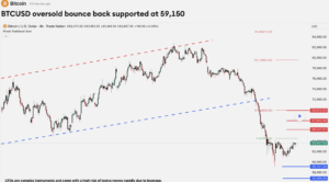 Bitcoin support and resistance zones on TradingView final chart