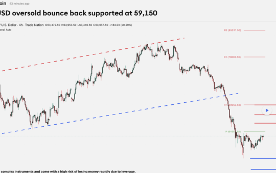 Bitcoin support and resistance zones on TradingView final chart