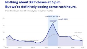 XRP Sees 23% of Onchain Trading Volume in a Three-Hour Trading Window