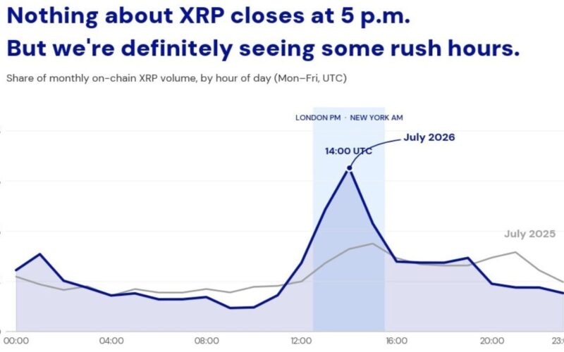 XRP Sees 23% of Onchain Trading Volume in a Three-Hour Trading Window