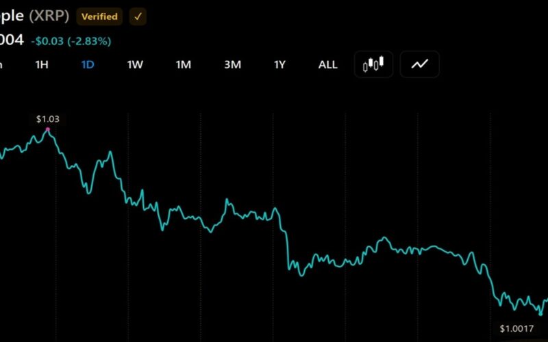 XRP Slides 3% to $1 as Thin Binance Books Put $0.95 in Play