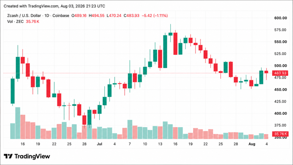 ZEC Just Surged Past $490 — Here Is What’s Driving the Rally