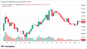 ZEC Just Surged Past $490 — Here Is What’s Driving the Rally