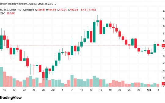 ZEC Just Surged Past $490 — Here Is What’s Driving the Rally
