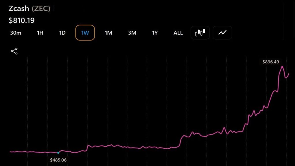 Zcash, Bitcoin Cash, Cardano Rally as ZEC Leads With a 47% Surge