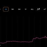 Zcash, Bitcoin Cash, Cardano Rally as ZEC Leads With a 47% Surge
