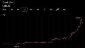 Zcash, Bitcoin Cash, Cardano Rally as ZEC Leads With a 47% Surge