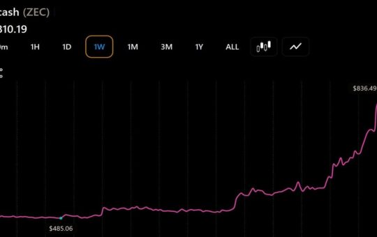 Zcash, Bitcoin Cash, Cardano Rally as ZEC Leads With a 47% Surge