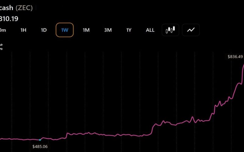 Zcash, Bitcoin Cash, Cardano Rally as ZEC Leads With a 47% Surge