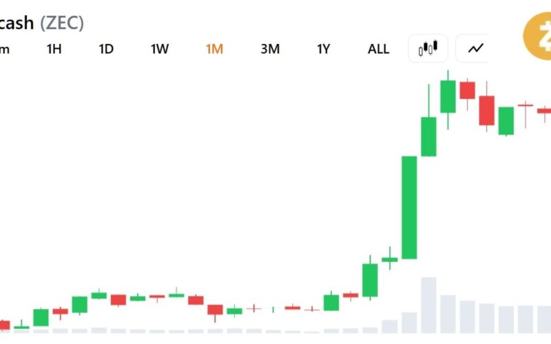 Zcash’s 19x Rally May Have More Room as Grayscale Eyes Bitcoin Share