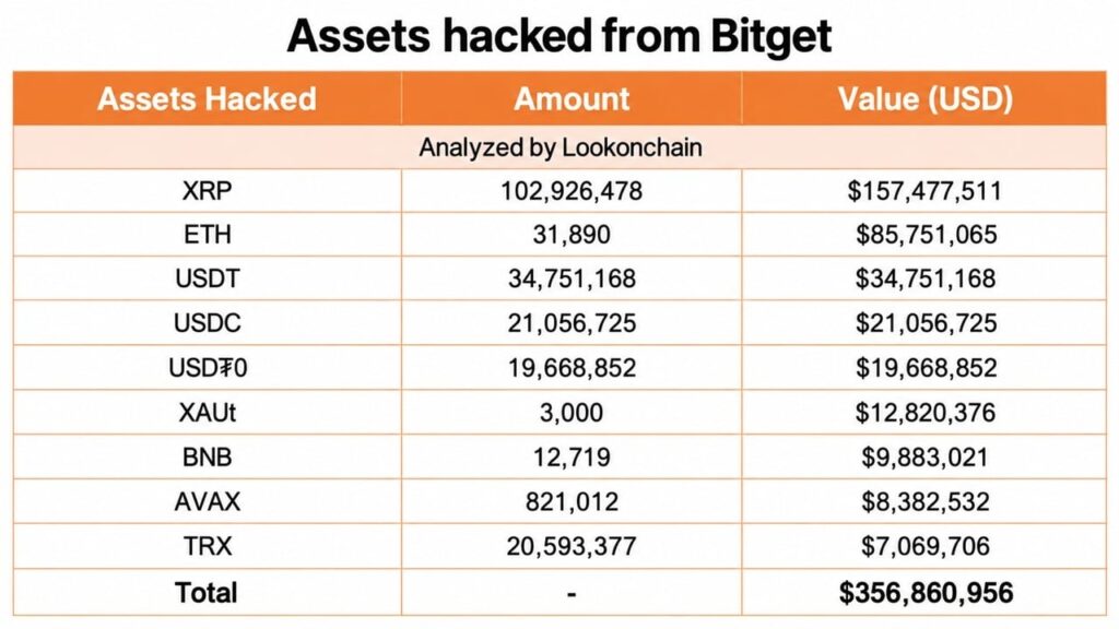 $157M in Stolen XRP Sits in Wallets No One Can Freeze