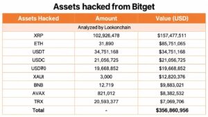 $157M in Stolen XRP Sits in Wallets No One Can Freeze