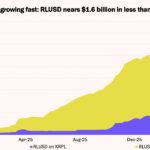 21shares Sees XRP Demand Growing as XRPL Activity Expands Further – Bitcoin News