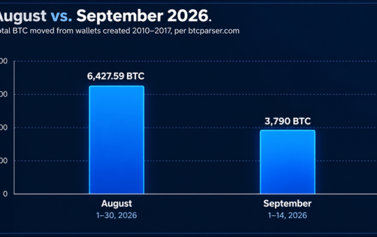 3,790 Sleeping Bitcoin Moved This Month, 62% on Weekends