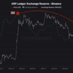 500 Million XRP Leave Binance as Reserves Hit Early 2024 Low