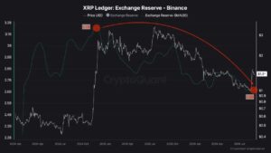 500 Million XRP Leave Binance as Reserves Hit Early 2024 Low