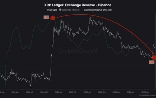 500 Million XRP Leave Binance as Reserves Hit Early 2024 Low