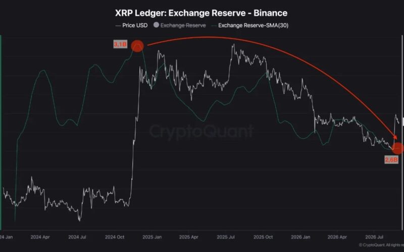 500 Million XRP Leave Binance as Reserves Hit Early 2024 Low