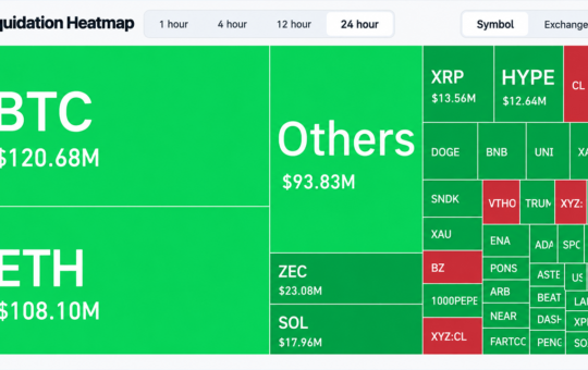 $562M Liquidation Surge Hits Crypto Market After PPI Inflation Jump
