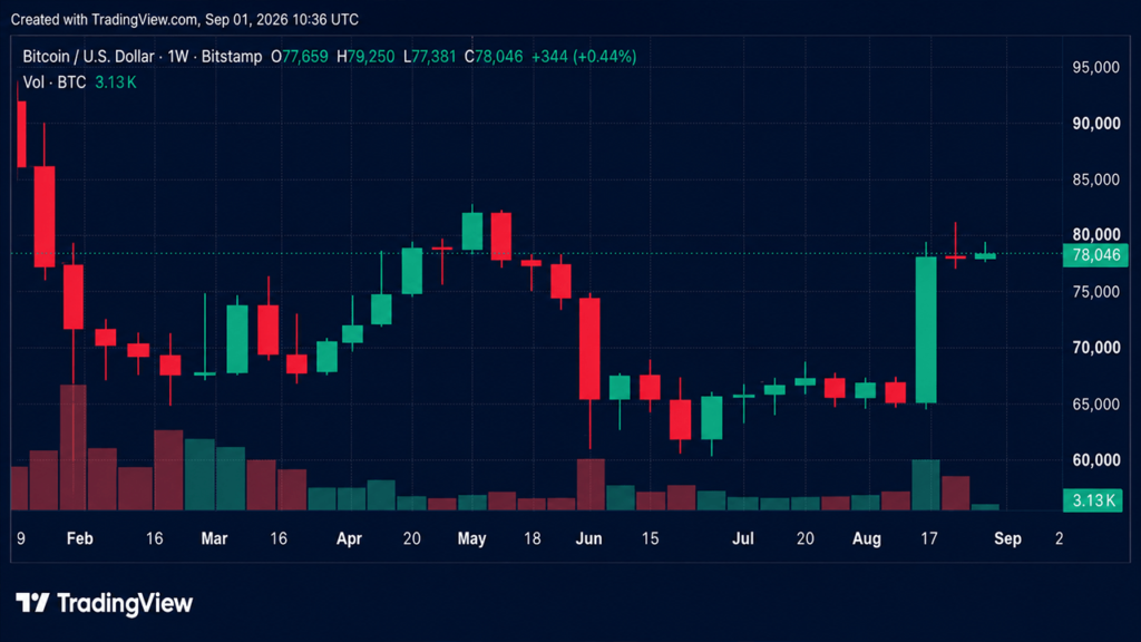 $77K Support Is Key as September Begins