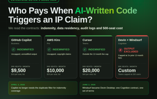 AI Coding Agents for Enterprise: IP Indemnity, Data Residency and 500-Seat Cost Compared