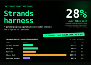 AWS Strands Agents Team Releases Strands Harness: An Open-Source Agent Harness With 28% Lower Token Cost at Comparable Accuracy