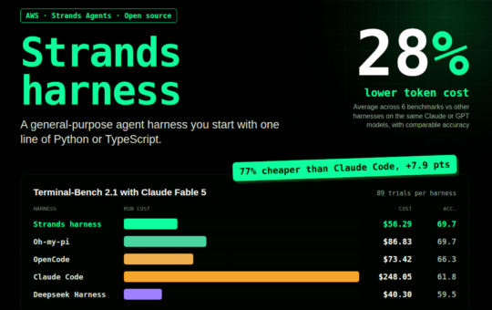 AWS Strands Agents Team Releases Strands Harness: An Open-Source Agent Harness With 28% Lower Token Cost at Comparable Accuracy