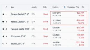 Abraxas Buys $32M Ether to Hedge a $353M Short It Won't Close