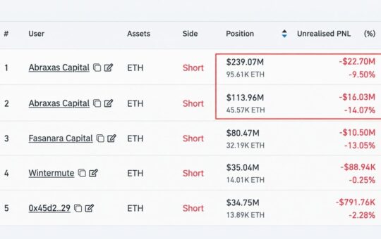 Abraxas Buys $32M Ether to Hedge a $353M Short It Won't Close