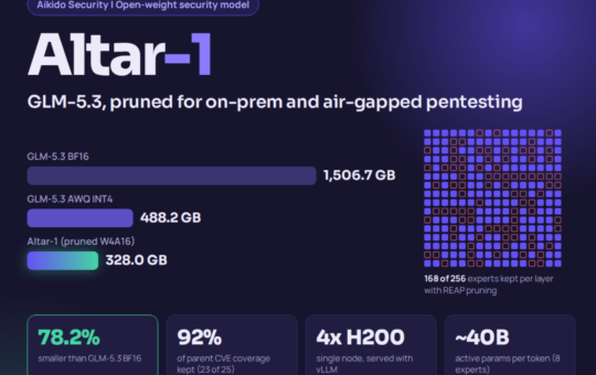 Aikido Security Releases Altar-1: An Open-Weight Security Model Pruned From GLM-5.3 to 328 GB