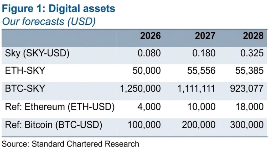Analyst Sees SKY Rising 5x, Beating Bitcoin on 'Federal Bank' Model – Bitcoin News