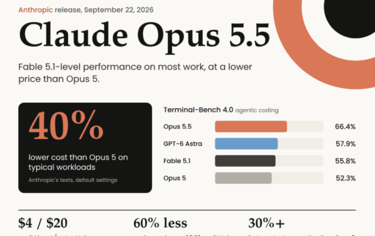 Anthropic Releases Claude Opus 5.5: Fable 5.1-Level Performance at 40% Lower Running Cost Than Opus 5