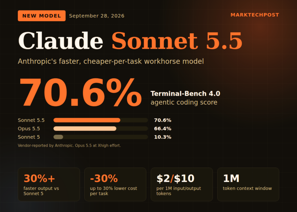 Anthropic Releases Claude Sonnet 5.5: 70.6% on Terminal-Bench 4.0 at the Same $2/$10 Price