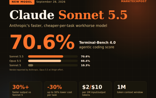 Anthropic Releases Claude Sonnet 5.5: 70.6% on Terminal-Bench 4.0 at the Same $2/$10 Price