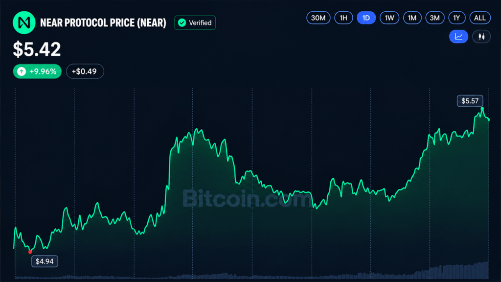 BCH and NEAR Surge 34% as Altcoins Outpace Bitcoin