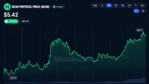 BCH and NEAR Surge 34% as Altcoins Outpace Bitcoin