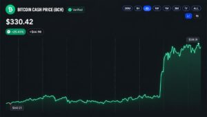 Bitcoin Cash Price Surges 30% as CME Announces BCH Futures Launch