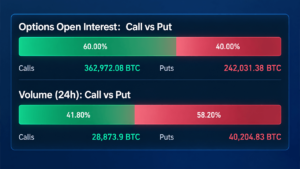 Bitcoin Derivatives Are Heating up, but Traders Want Insurance
