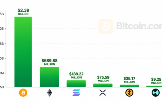 Bitcoin ETFs Pull $2.39 Billion in Best Week Since October 2025