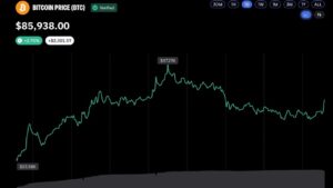 Bitcoin FOMO Hits Two-Year High After $87K Breakout