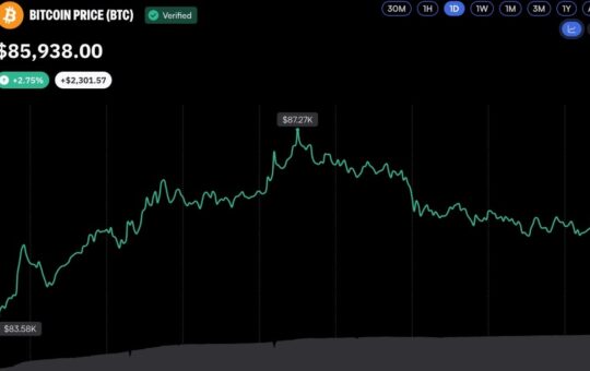 Bitcoin FOMO Hits Two-Year High After $87K Breakout