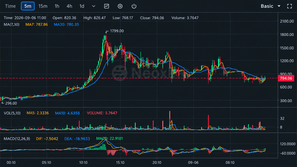 Bitcoin Fork BTCB2 Hits $1,799 as Thin Liquidity Fuels Wild Ride – Bitcoin News