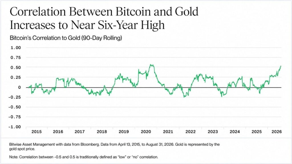 Bitcoin Is Trading Like Gold Again, Bitwise Says the Last Time Was 2020