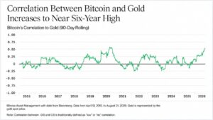 Bitcoin Is Trading Like Gold Again, Bitwise Says the Last Time Was 2020