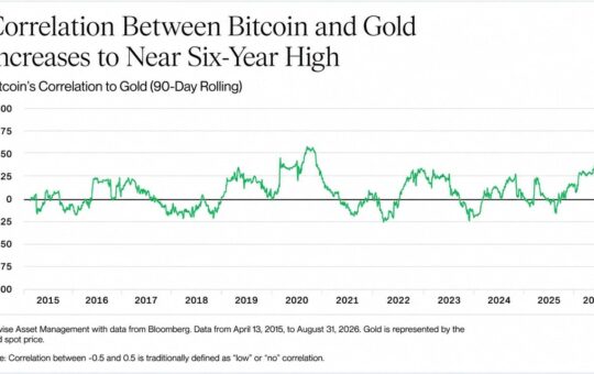 Bitcoin Is Trading Like Gold Again, Bitwise Says the Last Time Was 2020