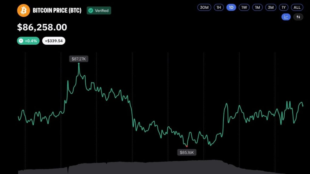 Bitcoin Liquidations Drop Sharply as BTC Price Holds Above $86,000