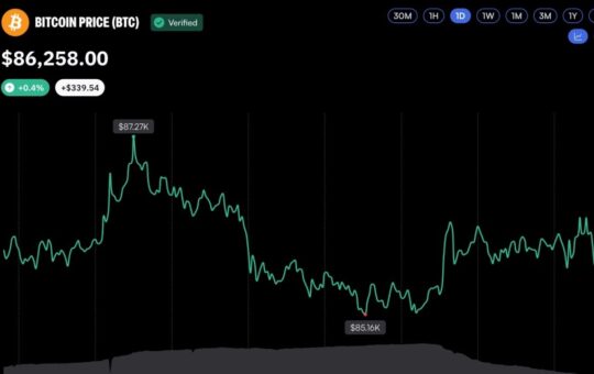 Bitcoin Liquidations Drop Sharply as BTC Price Holds Above $86,000