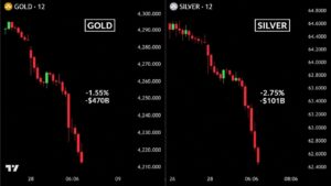Bitcoin Price Crashes to $82,780 as Gold and Silver Lose $550B in Hours