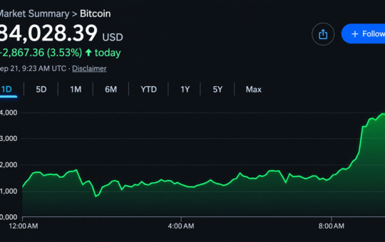Bitcoin Price Crosses $84,000 as Analysts Declare Bear Market Over