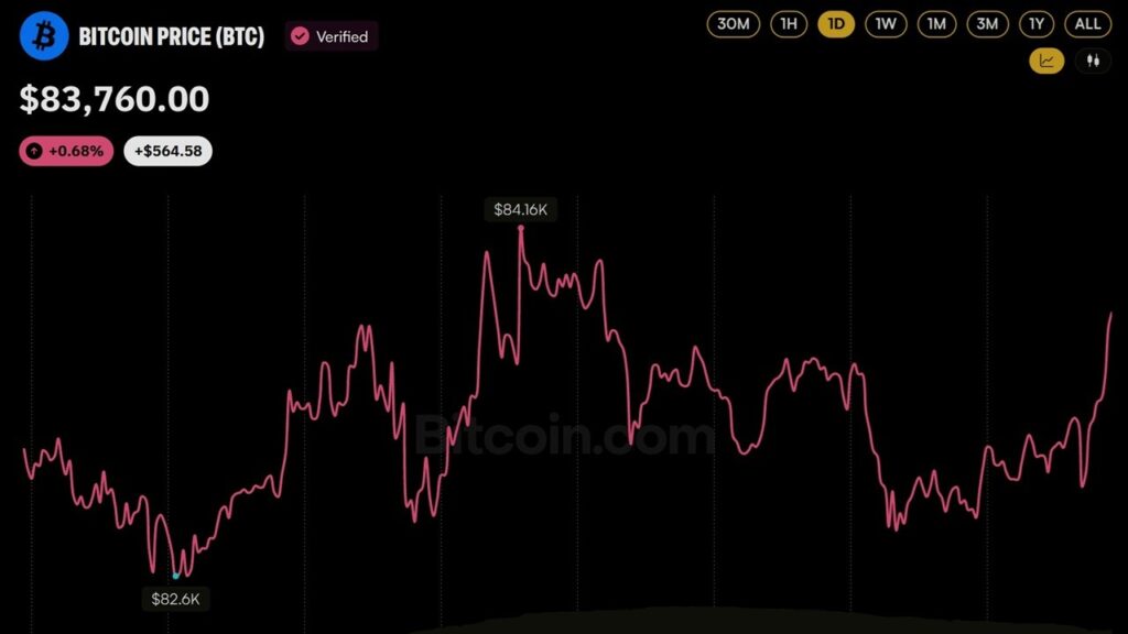 Bitcoin Price Dips Below $83K as 129,197 Traders Get Wiped out